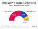 尹 ‘법정 최고형’ 찬성 과반…58% “국민의힘, 尹 절연해야” [쿠키뉴스 여론조사]