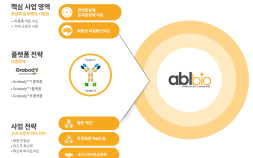 에이비엘바이오 “그랩바디-T로 4-1BB 단일항체 한계 극복”