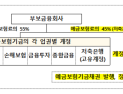 결손 1조원대 우려에…저축은행 특별계정 1년 연장