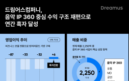 드림어스컴퍼니, 4년 만에 흑자 전환…‘음악 IP 360’ 사업구조 전환 성과