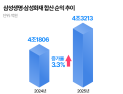 삼성생명·삼성화재, 합산 순익 4.3조 달성