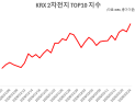 눈 깜빡하니 ‘육천피’ 코앞… 반도체 다음 주도주는?