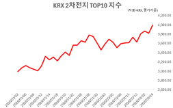 눈 깜빡하니 ‘육천피’ 코앞… 반도체 다음 주도주는?