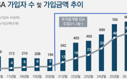 국민 800만명이 선택한 ‘절세통장’…ISA 50조원 돌파