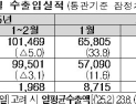 2월 수출 674억 달러 ‘역대 최대’… 155억 달러 무역 흑자