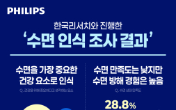 韓 부부 절반 ‘코골이’ 때문에 각방 쓴다…수면 만족도 29% 불과