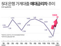 대출금리 상승, 조달비용 완화…예대금리차 5개월 만에 ‘쑥’