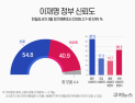국민 2명 중 1명 “李정부 신뢰”…국회는 61.9% ‘불신’ [쿠키뉴스 여론조사]