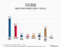 정당 지지율 與 41.5%·국힘 25.1%…후보 선호도 민주↑[쿠키뉴스 여론조사]