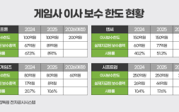 이사 보수한도 90% 채운 크래프톤…두 배로 확대한다