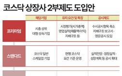 코스닥 1·2부 승강제 도입…“2부 찍히면 ‘돈맥경화’ 올까 걱정”