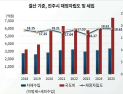 진주시, 국⋅도비 대폭 증가 속 재정자립도 안정 유지