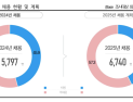 지난해 외투기업 10곳 중 6곳 사람 안 뽑았다…비정규직 채용도 늘어나 
