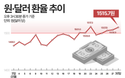 환율 1500원대 지속…은행권 건전성 관리 ‘비상’