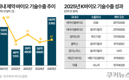 21조원 잭팟 터뜨린 K바이오…“기술수출만이 살길” [K바이오 수출 30조원 시대①]