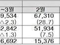 반도체 호조에 3월 수출 861억 달러 '역대 최대'