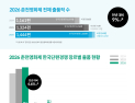 2026 춘천영화제, 출품작 1444편으로 ‘역대 최다’ 기록