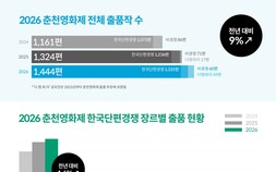 2026 춘천영화제, 출품작 1444편으로 ‘역대 최다’ 기록