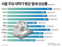 대학가 원룸 월세 60만원 시대…월세 급등에 학생들 ‘한숨’