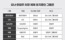 ‘회장님’은 왜 의장직을 내려놓지 않나 [30대 그룹 이사회 대해부②] 