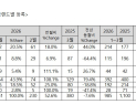 수입 상용차 3월 판매량 351대…전년比 7.6%↓