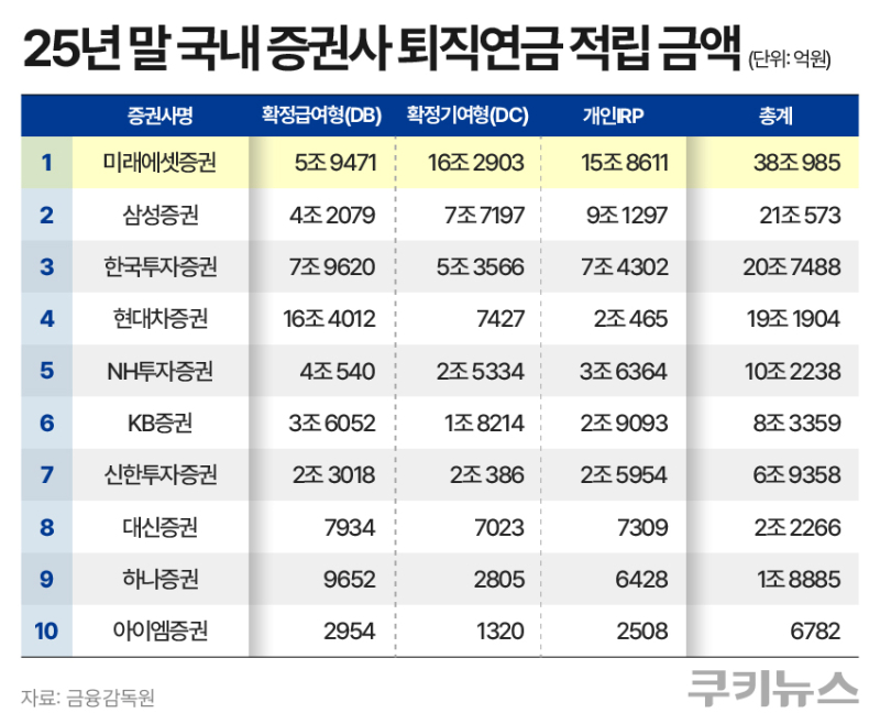 지난해 말 기준 국내 증권사 퇴직연금 적립금액. 그래픽=한지영 디자이너