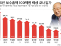 김승연 한화 회장, 오너 일가 ‘연봉 1위’…직원과 보수 격차 살펴보니