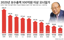 김승연 한화 회장, 오너 일가 ‘연봉 1위’…직원과 보수 격차 살펴보니