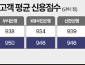 신용 940점 넘어야 ‘대출’…고신용자 쏠린 배경은
