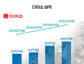 싸게 팔수록 더 남는다?…다이소 ‘10%’ 영업이익률 배경은 [기업 X-RAY]
