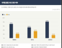 의정부·양주·동두천 통합 찬성 65.8%…경기북부 신성장동력 확보 