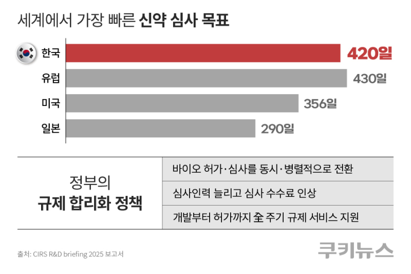 ‘CIRS R&D 브리핑 2025’ 보고서 국제 신약 심사 기간 통계. 그래픽=한지영 디자이너