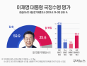 李대통령 국정지지율 59.9%…美-이란 대응 ‘잘했다’ 51.6% [쿠키뉴스 여론조사]
