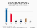 민주 41.6%·국힘 24.9%…지지율·후보 선호도 모두 與↑ [쿠키뉴스 여론조사]