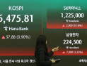 코스피, 사흘 연속 최고치 경신 랠리…6470선 마감
