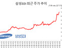 삼성SDI, ‘실적 저점 통과 기대’ 52주 신고가…목표가 줄상향 ‘100만원’까지