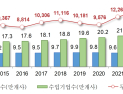 'K-무역' 저변 확대… 무역기업 28만개 '역대 최대', 수출액 7074억달러 '사상 최고'