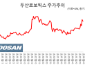 엔비디아가 찍은 K로봇 두산로보틱스, ‘피지컬 AI’ 타고 전고점 넘을까