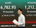 코스피, 6800선 돌파 장중 또 ‘사상최고’…‘알파벳 효과’에 외국인 풀매수