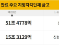 적자 사업인데도…은행들이 서울시금고 못 놓는 이유