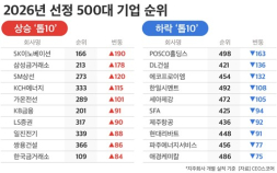 HBM 올라탄 SK하이닉스, 매출 ‘톱5’ 진입…삼성전자는 부동의 1위