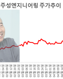 황철주 ‘400조 꿈’에 외국인 화답...주성엔지니어링, 사상최고가