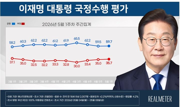 이재명 대통령 5월 1주차 국정수행평가. 리얼미터 제공