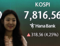 코스피, 개장 직후 7800선 돌파…매수 사이드카 발동