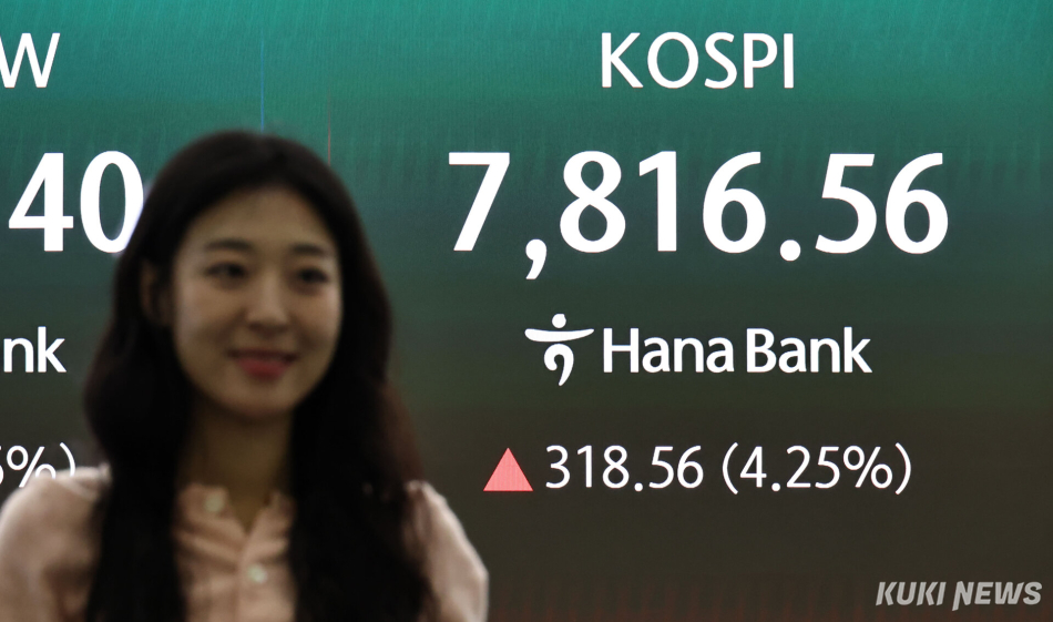 11일 서울 하나은행 딜링룸 현황판에 코스피 등이 표시되고 있다.<br /> 이날 코스피는 전 거래일 대비 277.31포인트(3.70%) 오른 7,775.31에, 코스닥은 5.16포인트(0.43%) 오른 1,212.88에 개장했다.