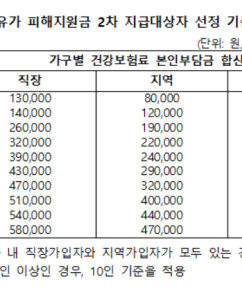 “우리 집도 대상일까” 고유가 지원금 18일 시작…이의신청도 가능
