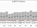 5월 초 수출 ‘역대 최대’… 43.7% 증가, 반도체가 성장 견인