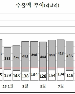 5월 초 수출 ‘역대 최대’… 43.7% 증가, 반도체가 성장 견인