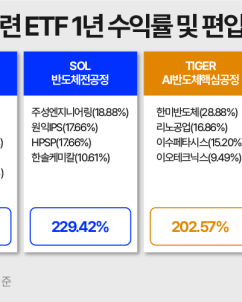 “쌓는 기술이 돈 된다”…후공정 반도체 ETF ‘질주’