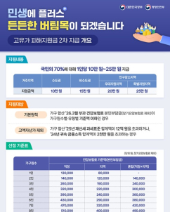 전주시, 오는 18일부터 ‘고유가 피해지원금’ 2차 신청 지급